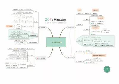 最新版17幅思维导图 Python编程之核心知识体系与软件设计开发